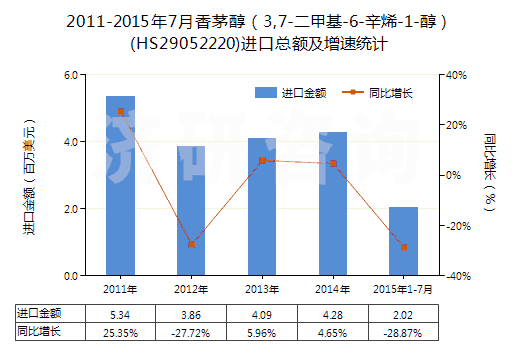 2011-2015年7月香茅醇(3,7-二甲基-6-辛烯-1-醇)(HS29052220)進口總額及增速統(tǒng)計 2011-2015年7月香茅醇(3,7-二甲基-6-辛烯-1-醇)(HS29052220)進口總額及增速統(tǒng)計